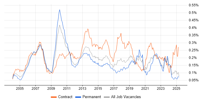 Job vacancy trend for Investment Management in the UK excluding London