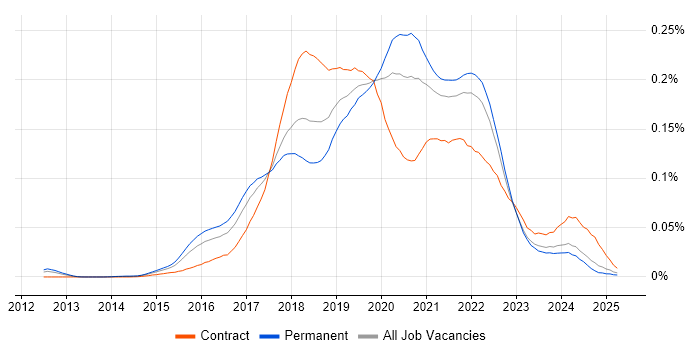 Job vacancy trend for InVision in the UK excluding London Job vacancy trend for InVision in the UK excluding London