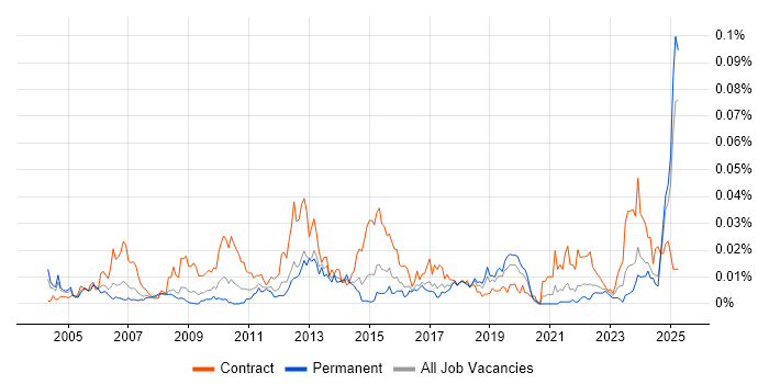 Job vacancy trend for Invoice Processing in the UK excluding London Job vacancy trend for Invoice Processing in the UK excluding London