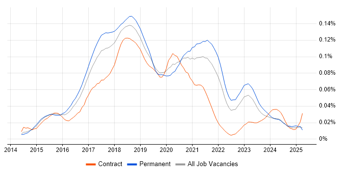 Job vacancy trend for Ionic Framework in the UK excluding London