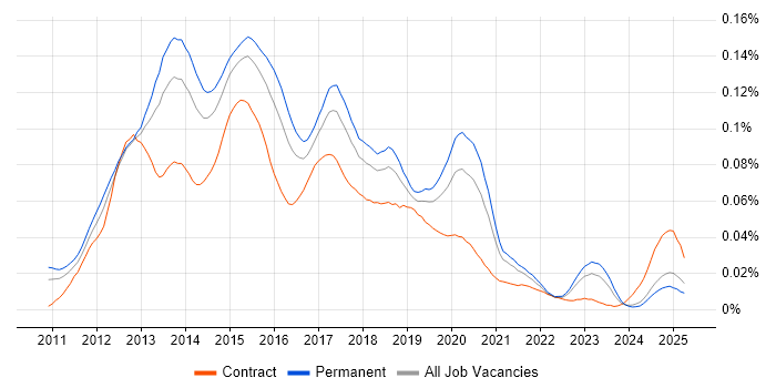 Job vacancy trend for iOS Android Developer in the UK excluding London Job vacancy trend for iOS Android Developer in the UK excluding London