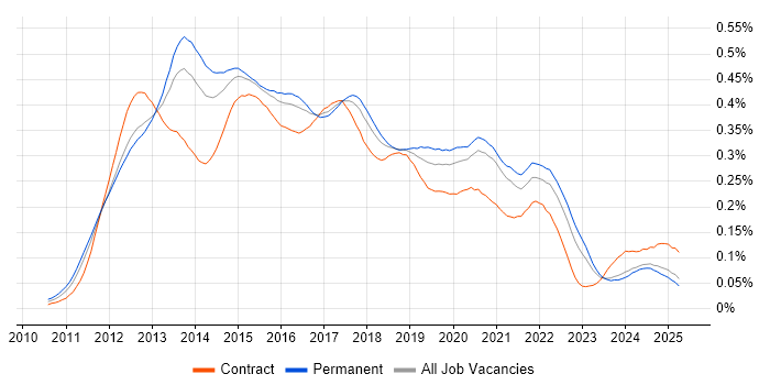 Job vacancy trend for iOS Developer in the UK excluding London Job vacancy trend for iOS Developer in the UK excluding London