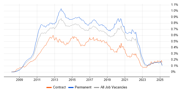 Job vacancy trend for iOS Development in the UK excluding London
