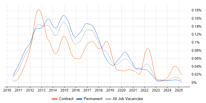 Job vacancy trend for iOS SDK in the UK excluding London