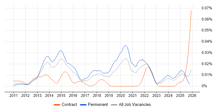 iOS Software Engineer job vacancy trend in the UK excluding London