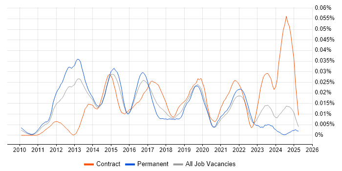 Job vacancy trend for IOS XR in the UK excluding London Job vacancy trend for IOS XR in the UK excluding London