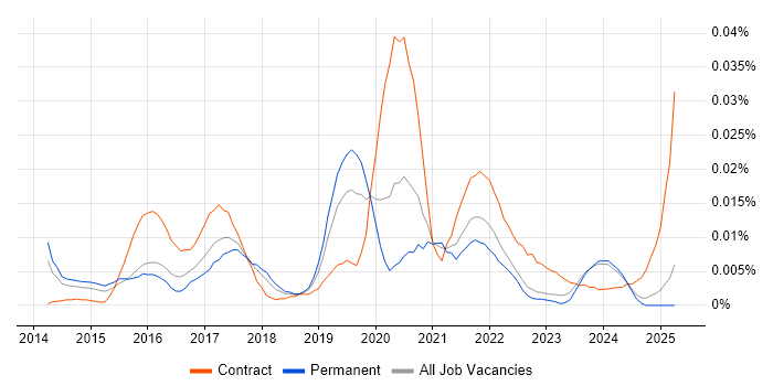 Job vacancy trend for IoT Architect in the UK excluding London Job vacancy trend for IoT Architect in the UK excluding London