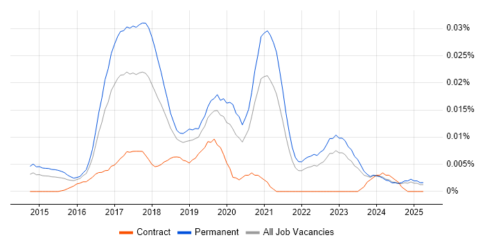 Job vacancy trend for IoT Developer in the UK excluding London Job vacancy trend for IoT Developer in the UK excluding London