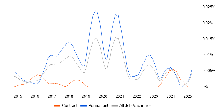 Job vacancy trend for IoT Software Engineer in the UK excluding London Job vacancy trend for IoT Software Engineer in the UK excluding London