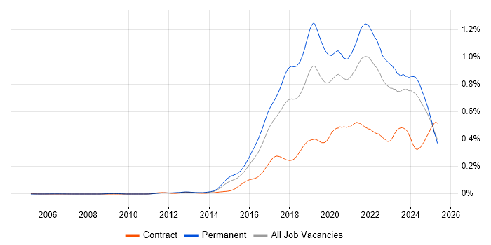 Job vacancy trend for IoT in the UK excluding London Job vacancy trend for IoT in the UK excluding London