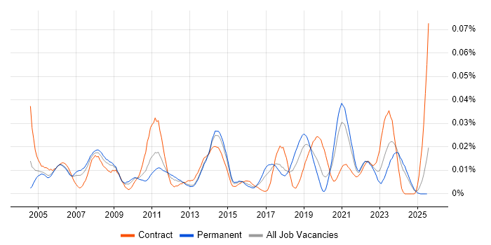 Job vacancy trend for IP Architect in the UK excluding London
