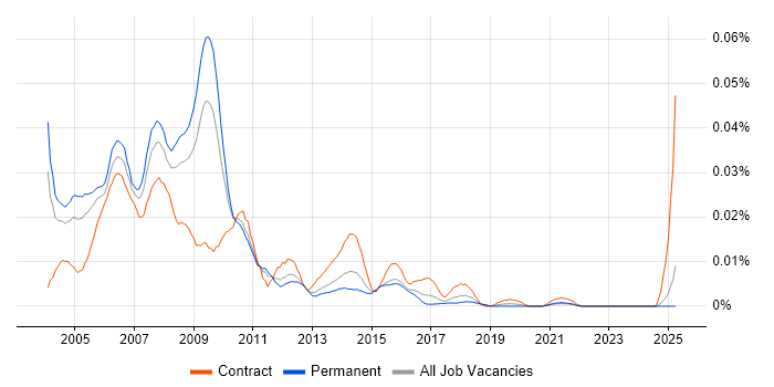 Job vacancy trend for IP Consultant in the UK excluding London Job vacancy trend for IP Consultant in the UK excluding London