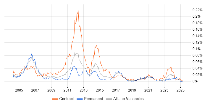 Job vacancy trend for IP Design Engineer in the UK excluding London Job vacancy trend for IP Design Engineer in the UK excluding London