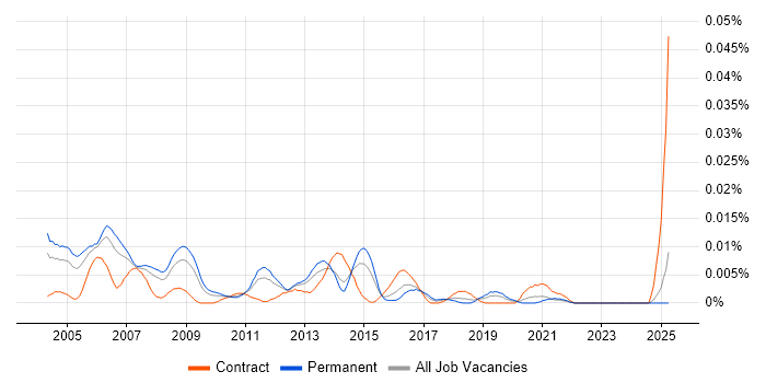 Job vacancy trend for IP Network Consultant in the UK excluding London Job vacancy trend for IP Network Consultant in the UK excluding London