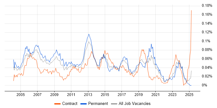 Job vacancy trend for IP Network Engineer in the UK excluding London Job vacancy trend for IP Network Engineer in the UK excluding London