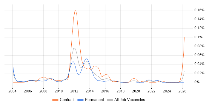 IP Security Engineer job vacancy trend in the UK excluding London