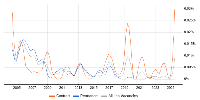 Job vacancy trend for IP Specialist in the UK excluding London