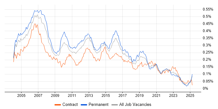 Job vacancy trend for IP Telephony in the UK excluding London Job vacancy trend for IP Telephony in the UK excluding London