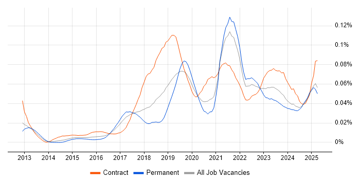 Job vacancy trend for iPaaS in the UK excluding London Job vacancy trend for iPaaS in the UK excluding London