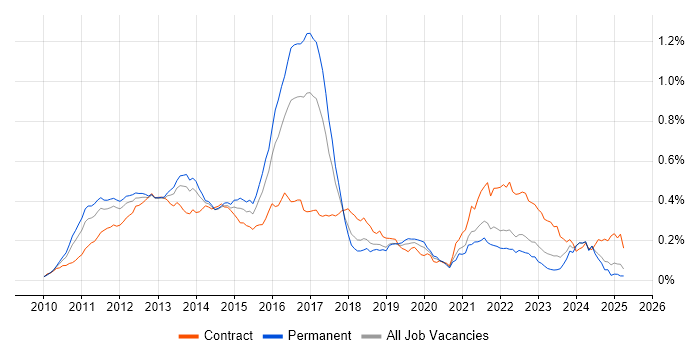 Job vacancy trend for iPad in the UK excluding London Job vacancy trend for iPad in the UK excluding London