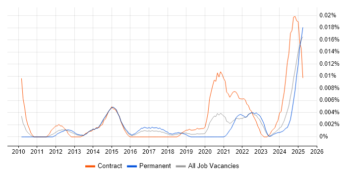Job vacancy trend for Iperf in the UK excluding London Job vacancy trend for Iperf in the UK excluding London