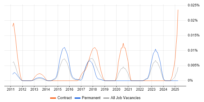Job vacancy trend for IPFIX in the UK excluding London Job vacancy trend for IPFIX in the UK excluding London