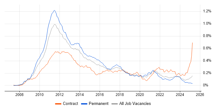 Job vacancy trend for iPhone in the UK excluding London Job vacancy trend for iPhone in the UK excluding London