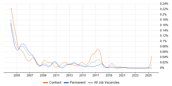 Job vacancy trend for iPlanet in the UK excluding London
