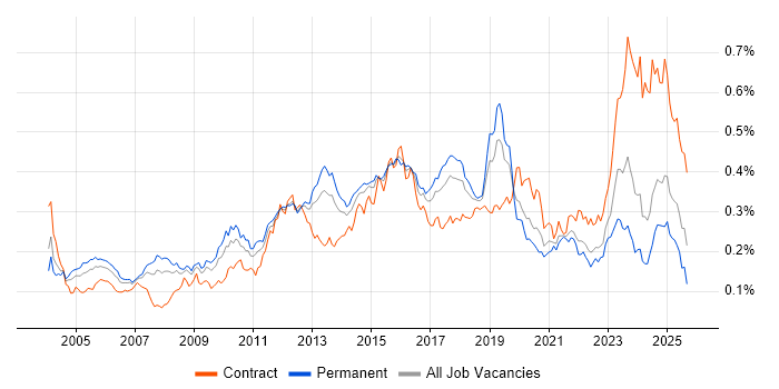 IPsec job vacancy trend in the UK excluding London