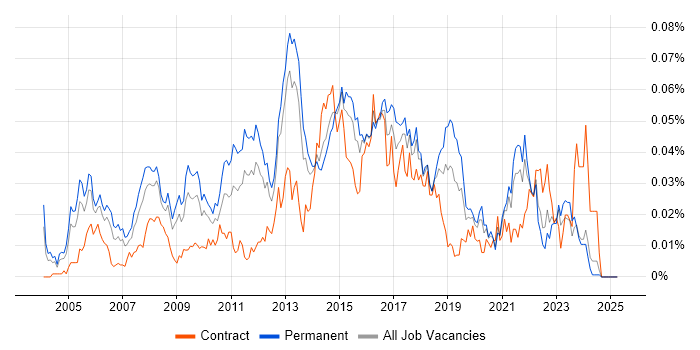 Job vacancy trend for iptables in the UK excluding London Job vacancy trend for iptables in the UK excluding London