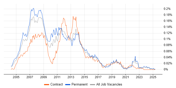 Job vacancy trend for IPTV in the UK excluding London Job vacancy trend for IPTV in the UK excluding London