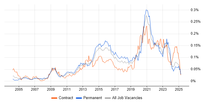 Job vacancy trend for IPv4 in the UK excluding London Job vacancy trend for IPv4 in the UK excluding London