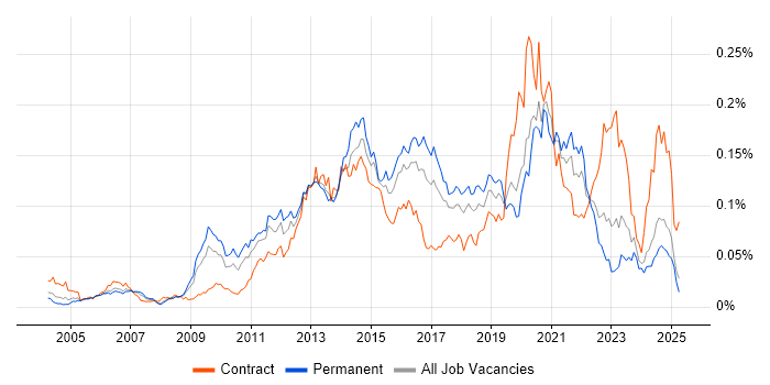 Job vacancy trend for IPv6 in the UK excluding London Job vacancy trend for IPv6 in the UK excluding London
