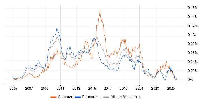 IronPort job vacancy trend in the UK excluding London