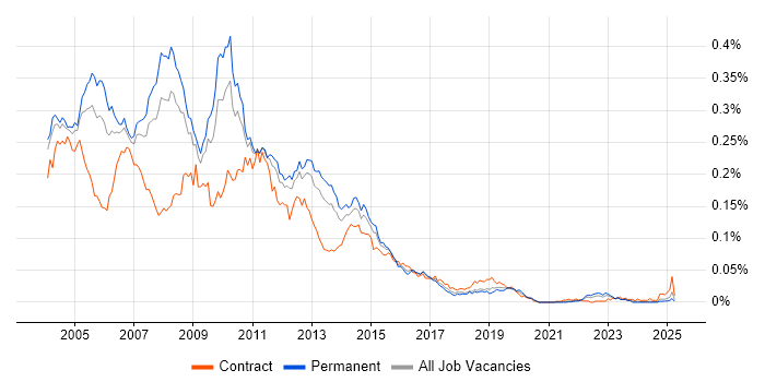 Job vacancy trend for ISA Server in the UK excluding London Job vacancy trend for ISA Server in the UK excluding London