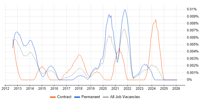 ISA99 job vacancy trend in the UK excluding London