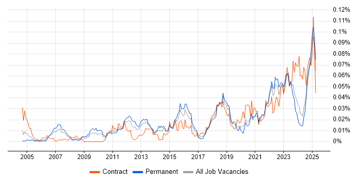 Job vacancy trend for ISACA in the UK excluding London Job vacancy trend for ISACA in the UK excluding London