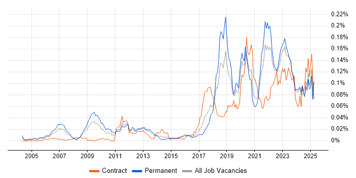 Job vacancy trend for (ISC)2 CCSP in the UK excluding London