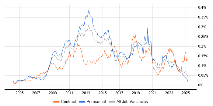 Job vacancy trend for iSCSI in the UK excluding London Job vacancy trend for iSCSI in the UK excluding London