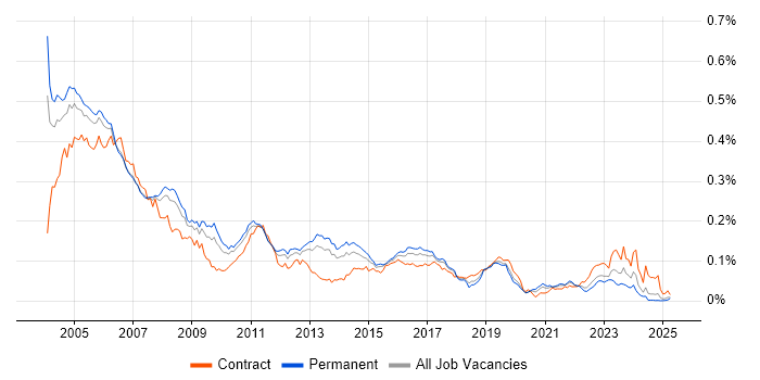 Job vacancy trend for ISDN in the UK excluding London Job vacancy trend for ISDN in the UK excluding London