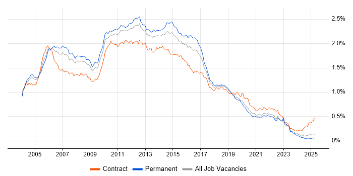 Job vacancy trend for ISEB in the UK excluding London Job vacancy trend for ISEB in the UK excluding London