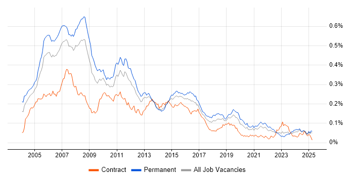 Job vacancy trend for iSeries in the UK excluding London Job vacancy trend for iSeries in the UK excluding London