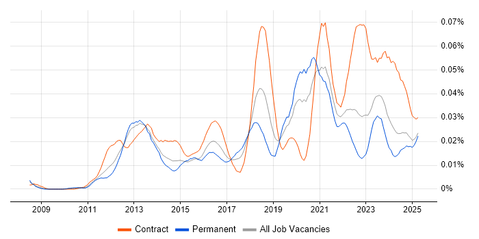 Job vacancy trend for Isilon in the UK excluding London