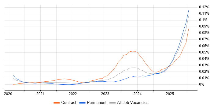 Job vacancy trend for ISO 19650 in the UK excluding London Job vacancy trend for ISO 19650 in the UK excluding London
