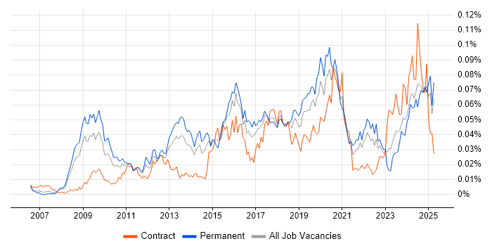 Job vacancy trend for ISO 27001 Lead Auditor in the UK excluding London Job vacancy trend for ISO 27001 Lead Auditor in the UK excluding London