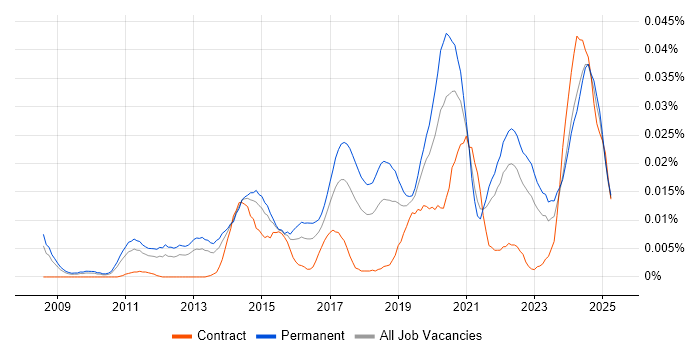 Job vacancy trend for ISO 27001 Lead Implementer in the UK excluding London Job vacancy trend for ISO 27001 Lead Implementer in the UK excluding London