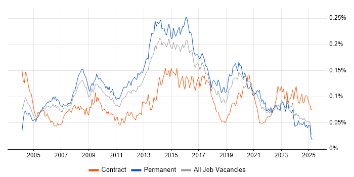 Job vacancy trend for ISO/IEC 20000 in the UK excluding London Job vacancy trend for ISO/IEC 20000 in the UK excluding London