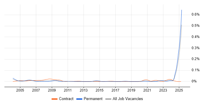 Job vacancy trend for ISO/IEC 12207 in the UK excluding London Job vacancy trend for ISO/IEC 12207 in the UK excluding London