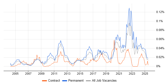 Job vacancy trend for ISO 13485 in the UK excluding London