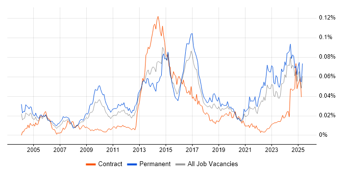 Job vacancy trend for ISO 14001 in the UK excluding London Job vacancy trend for ISO 14001 in the UK excluding London